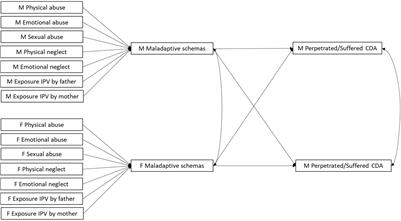 Adverse Childhood Experiences and Early Maladaptive Schemas as Predictors of Cyber Dating Abuse: An Actor-Partner Interdependence Mediation Model Approach